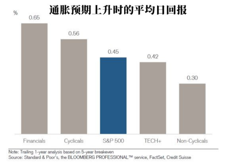 通胀预期飙升 对股市利好还是利空 凤凰网