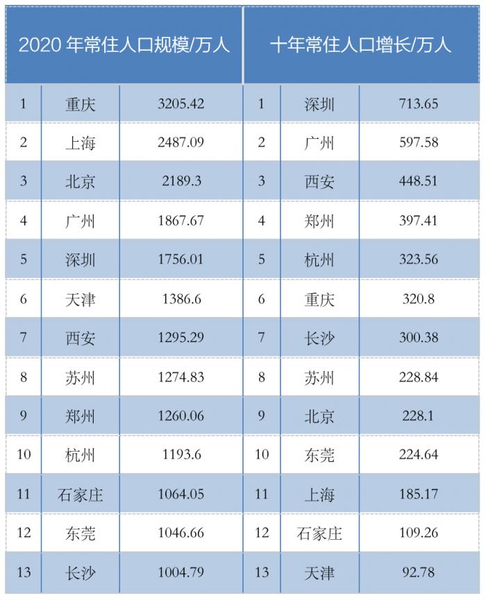 全国百万人口城市_143个区人口超100万:浦东居首,广东占比最高