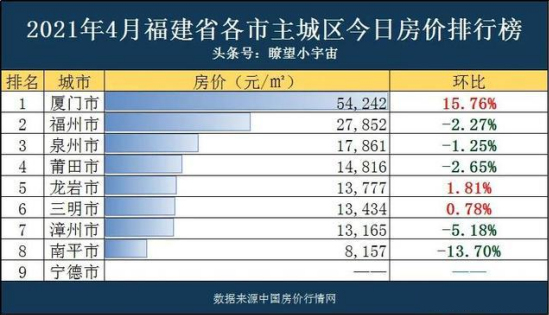 一線房價二線工資三線gdp廈門還能吸引年輕人嗎