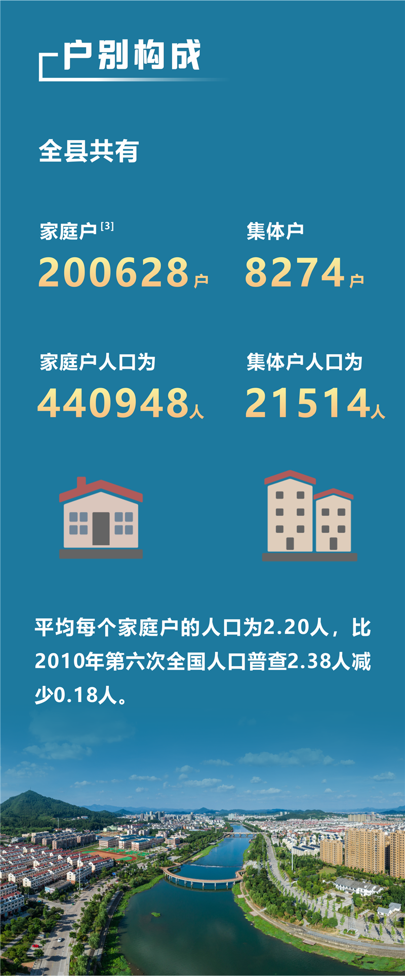 武义县2020年第七次全国人口普查数据出炉啦