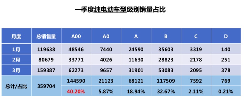 上海Q1纯电动车爆增4倍  卖5辆车有1辆纯电