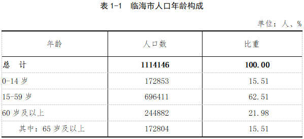 官宣臨海市2020年第七次全國人口普查主要數據公報