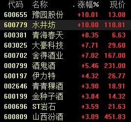 白酒股集体大涨 行业淡季不淡 当前时点如何配置 凤凰网