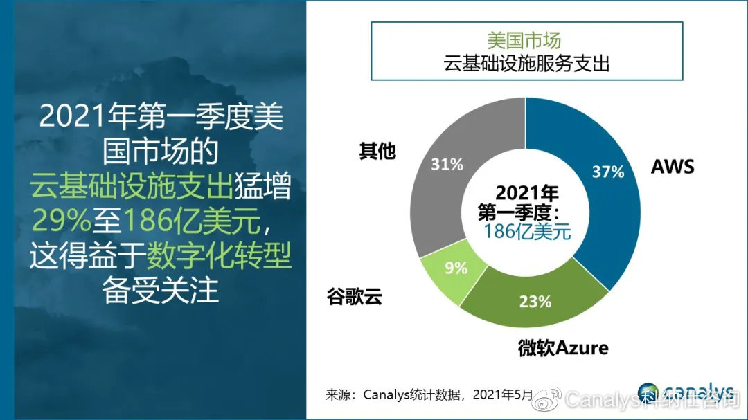 Canalys：2021年第一季度美国云服务市场支出186亿美元，同比增长29%