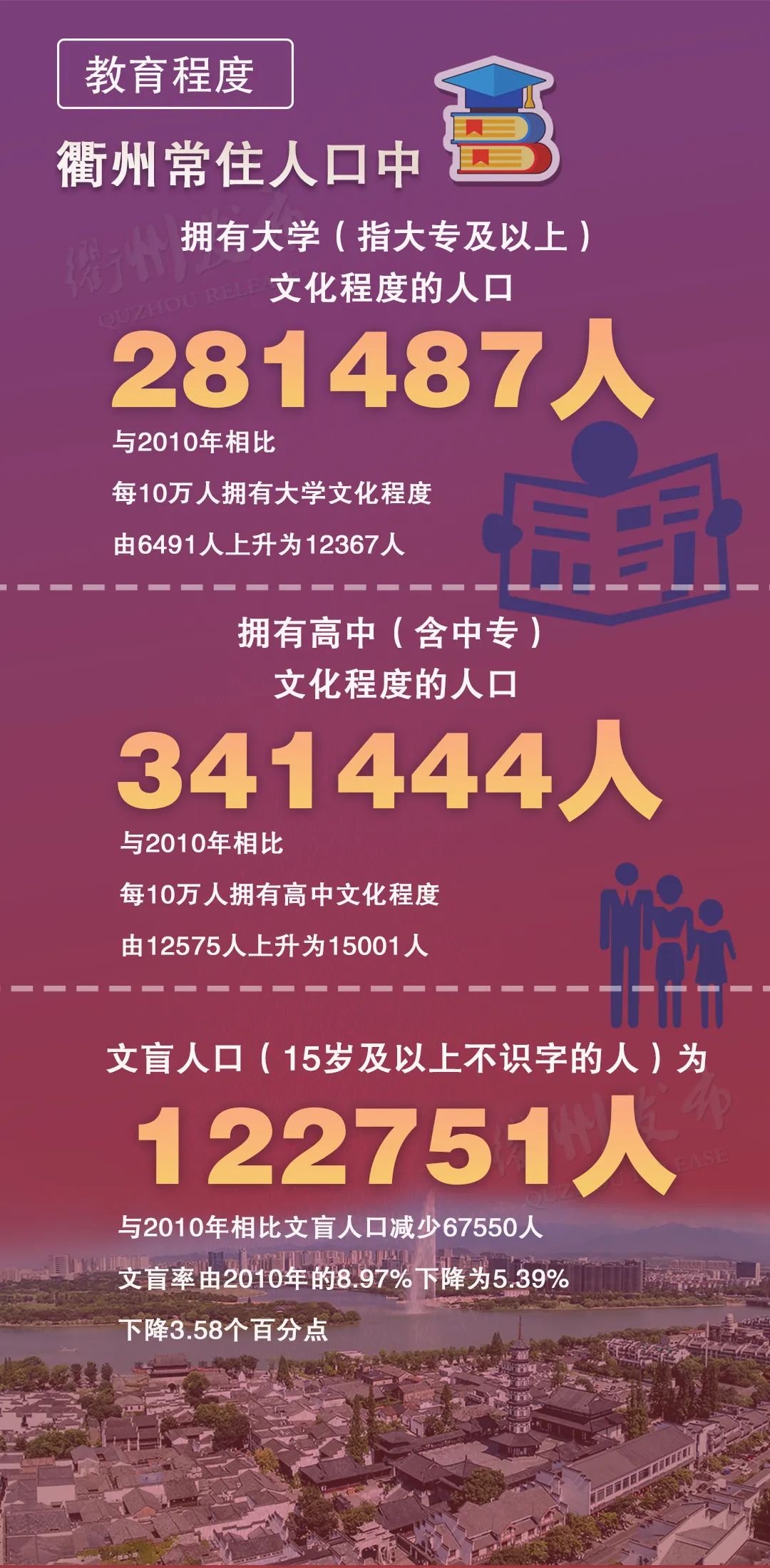 衢州市人口_228.7万!衢州最新常住人口数据公布