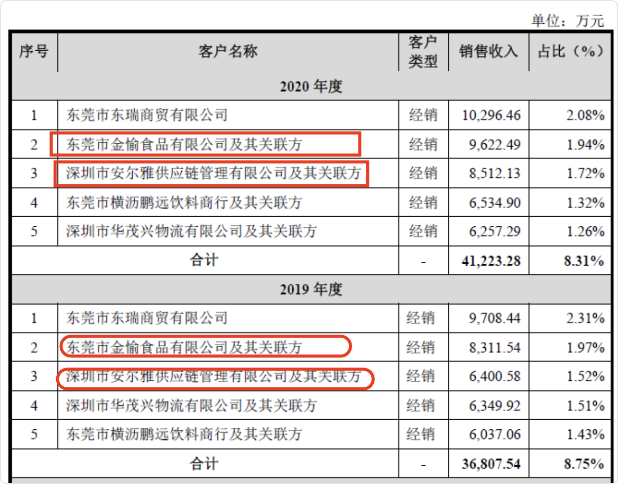 东鹏饮料上市在即 却被质疑联合经销商压货并财务造假？(图1)