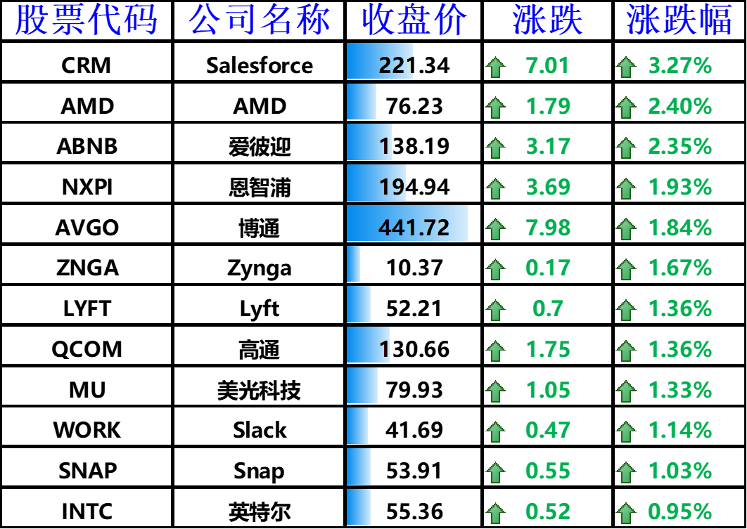 上涨<a href='http://www.zjjzx.cn/news/' target='_blank' style='text-decoration: none;'>的</a>其他国外科技股