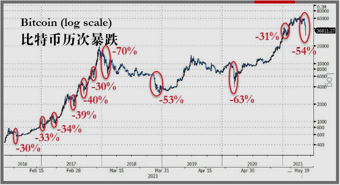 比特币崩盘前发生了三件事 大资金早跑路了 天天新闻 甜甜新闻