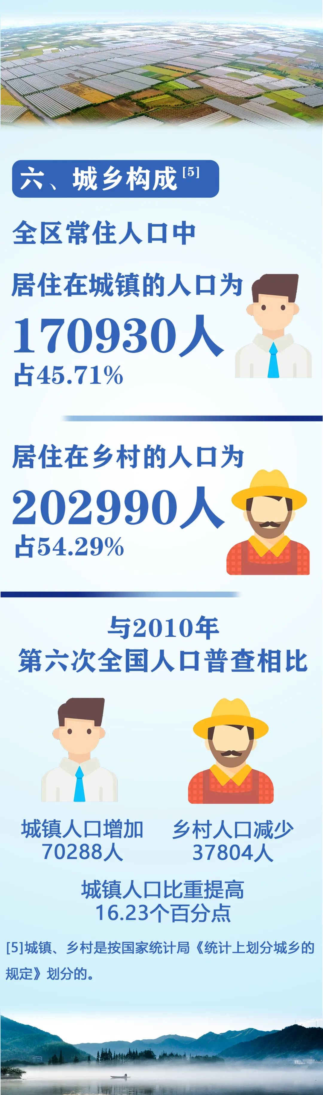 373920人！衢江区第七次全国人口普查主要数据公布