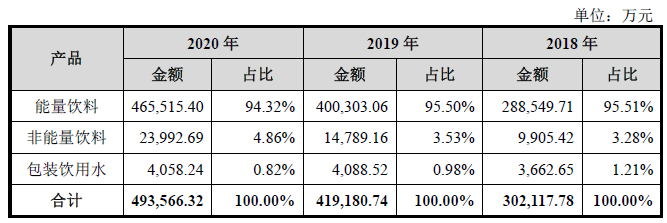 东鹏饮料上市在即 却被质疑联合经销商压货并财务造假？(图5)