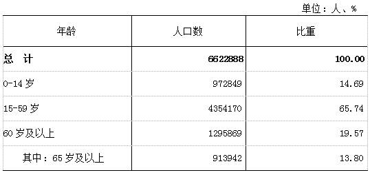 台州出生人口_台州人口分布图