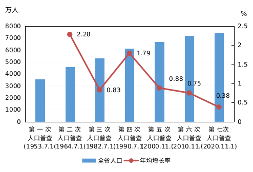 60歲以上佔1804石家莊市第七次人口普查數據詳解