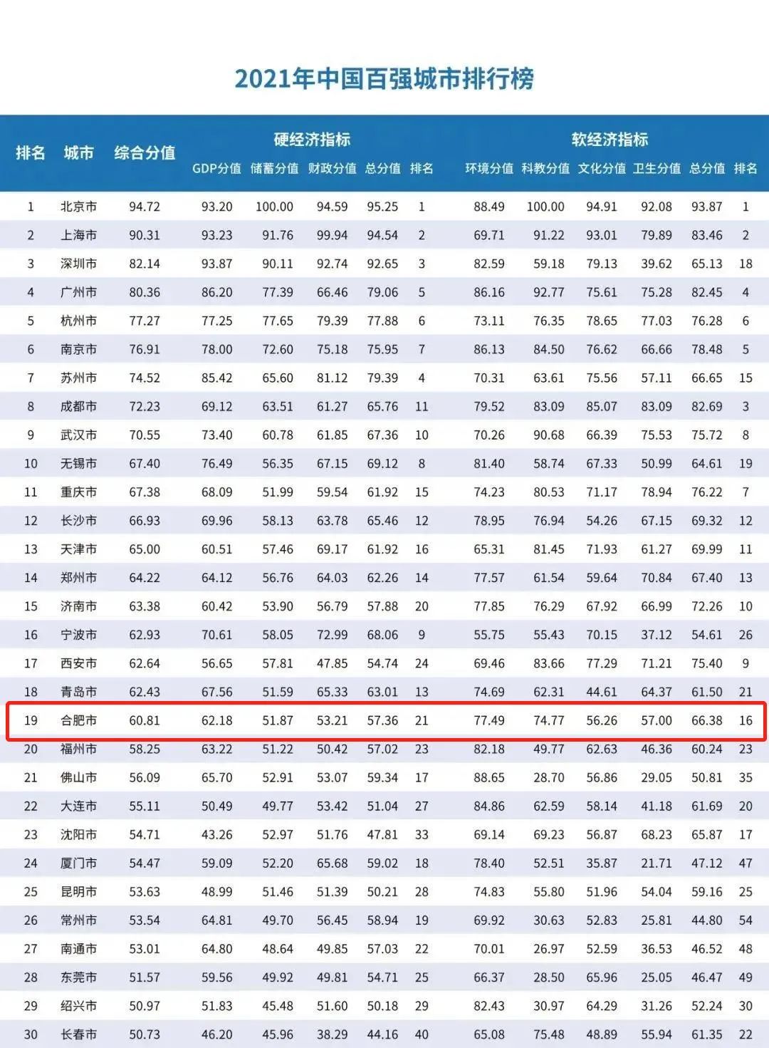 中国百强城市gdp排行_中国城市GDP百强榜发布:佛山17,东莞24,惠州54,珠海中山…(2)