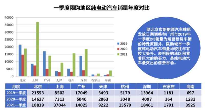 上海Q1纯电动车爆增4倍  卖5辆车有1辆纯电