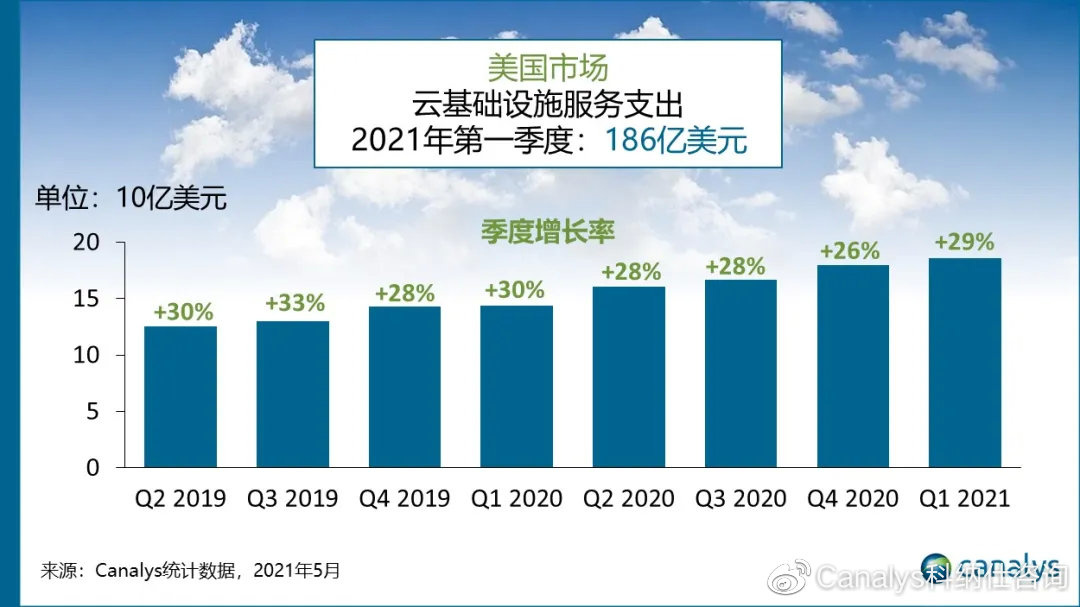 Canalys：2021年第一季度美国云服务市场支出186亿美元，同比增长29%
