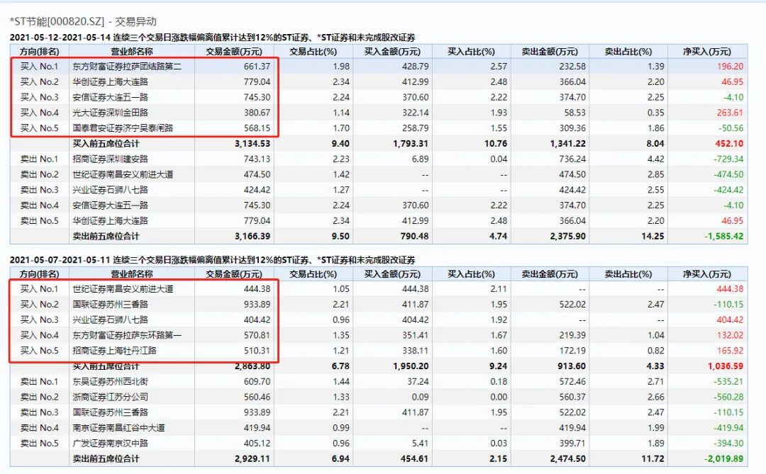 ST节能28涨停“大妖股”停牌核查 交易所紧急出手(图4)