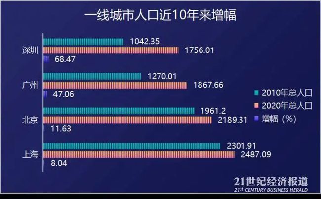 深圳户口人口_深圳就业人口规模达1241.5万人