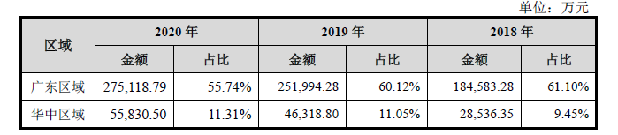 东鹏饮料上市在即 却被质疑联合经销商压货并财务造假？(图6)
