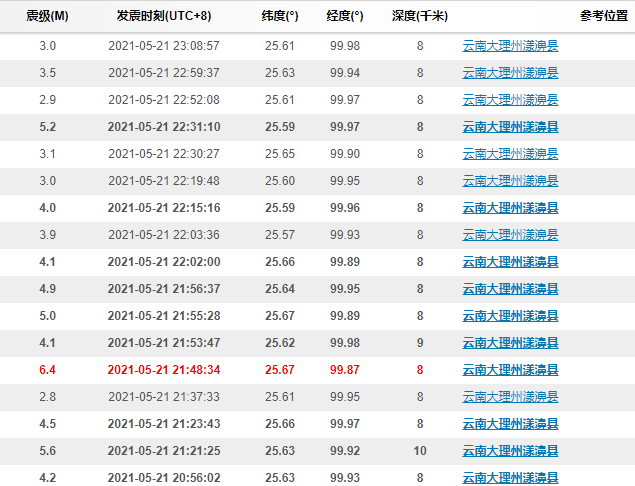云南6.4级地震一货车司机被滚石砸中身亡,5个县受灾,副省长发声