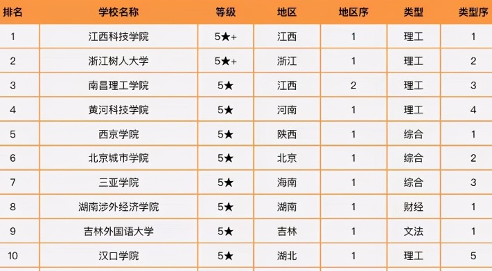 江西科技学院居2021年中国民办本科院校综合竞争力排行榜榜首