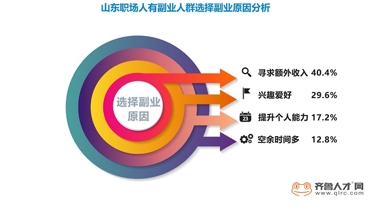 由图中数据可以看出，为寻求额外收入而选择副业的人群占比最高，达40.4%
