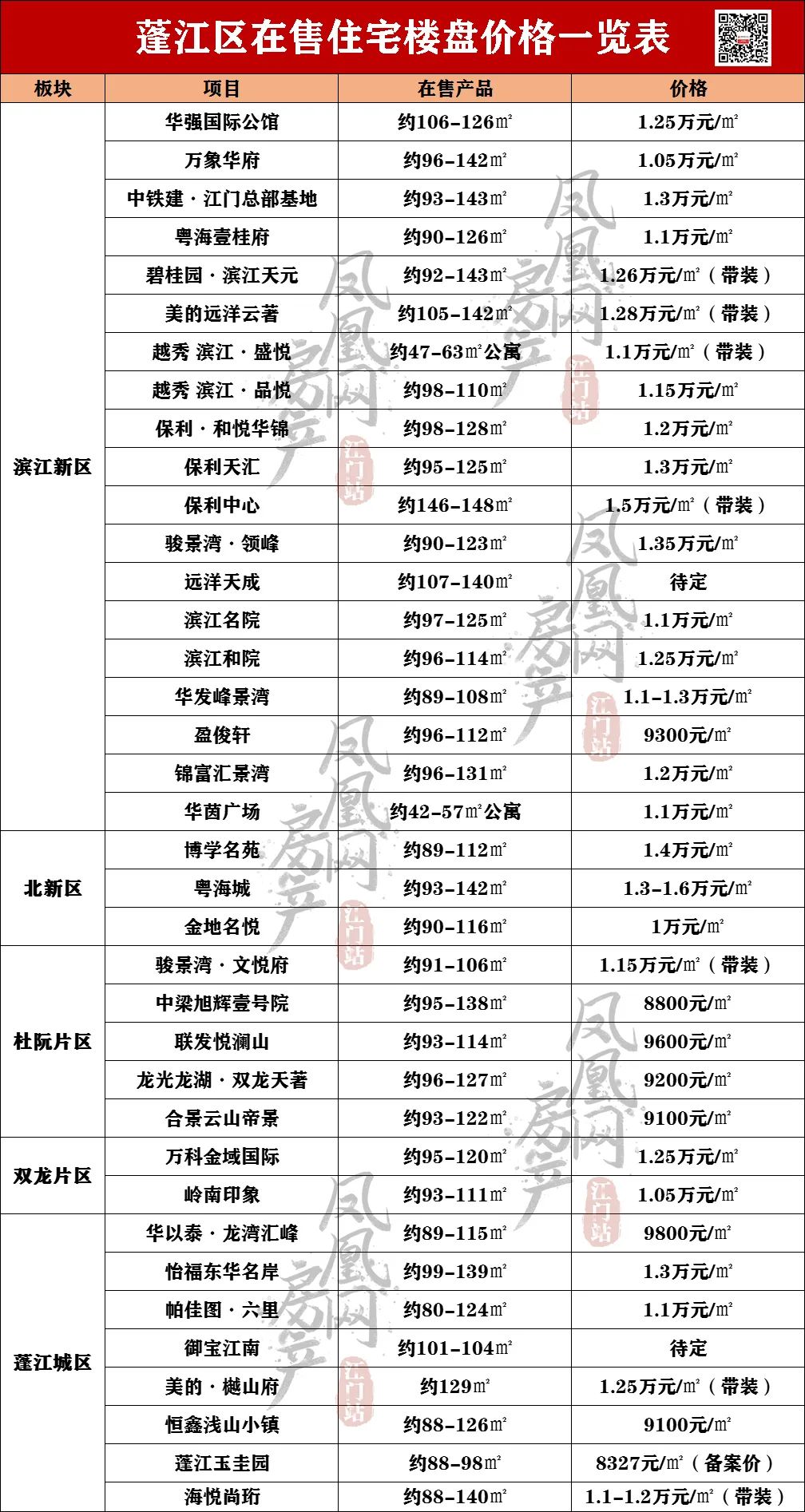 江门房价最新梯队曝光!这要看哭多少刚需?