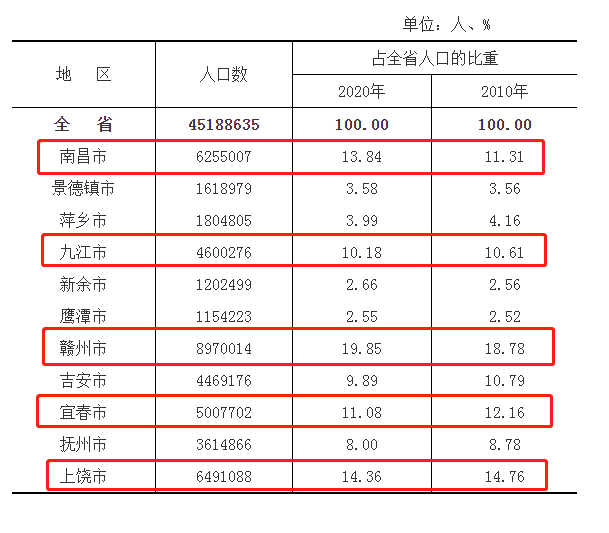 2020年gdp长沙排名_长沙2020年GDP新鲜出炉,全国排名15,郑州穷追不舍(2)