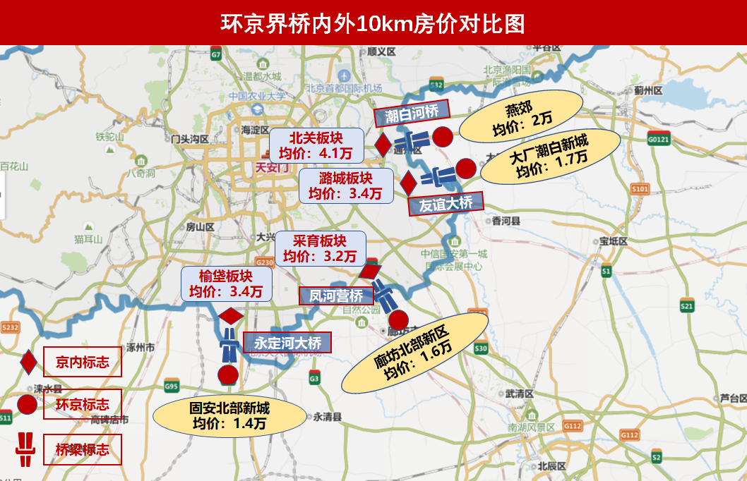 (環京界橋內外10km房價對比圖) 人口基本面有支持,土地&新售市場反應