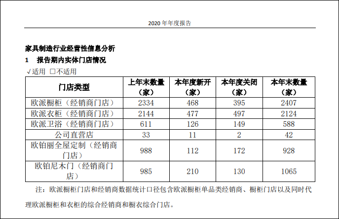 欧派经销商暗藏猫腻?新房装修被无故搁置 欧派总部却称无此业务