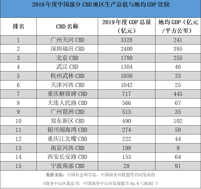 郑州gdp2020年总量_河南各地2020年GDP排名出炉,说说排名背后的事(3)