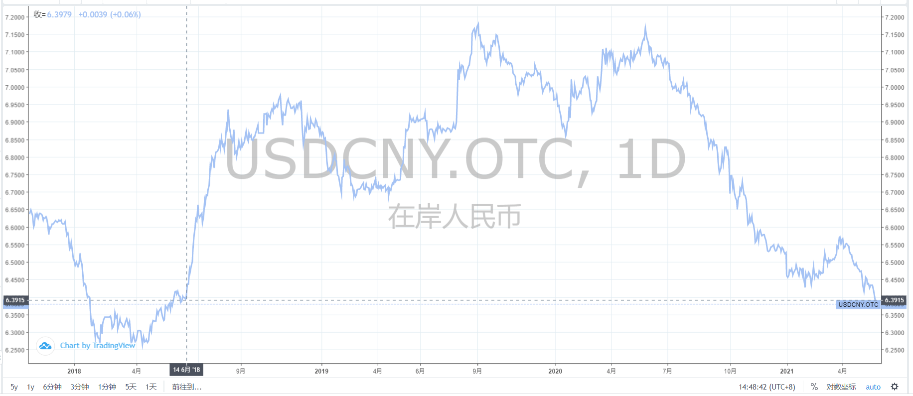 在岸人民币兑美元升破6.38，创近三年新高_凤凰网