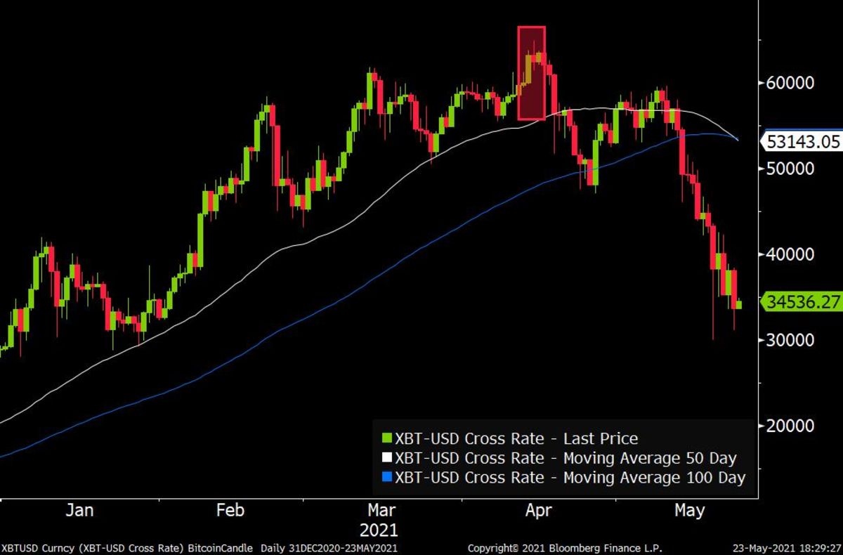 2017年比特币见顶的两大特征已重现币圈牛市已终结？_凤凰网
