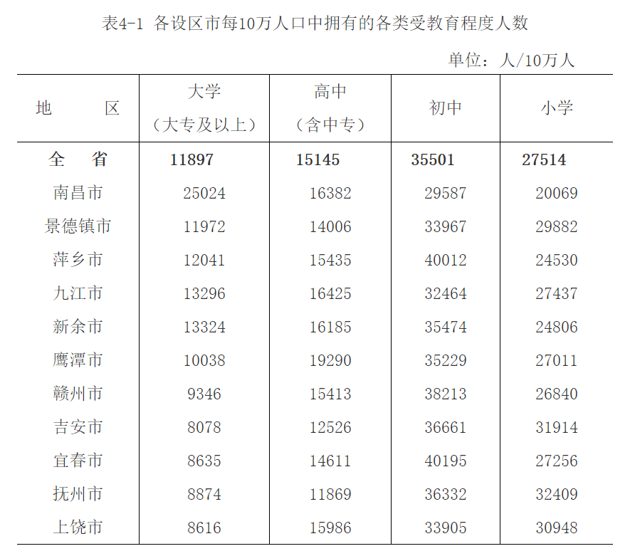 南昌市人口多少_江西:净增人口62万,5市增长6市下降,南昌增量全省第一