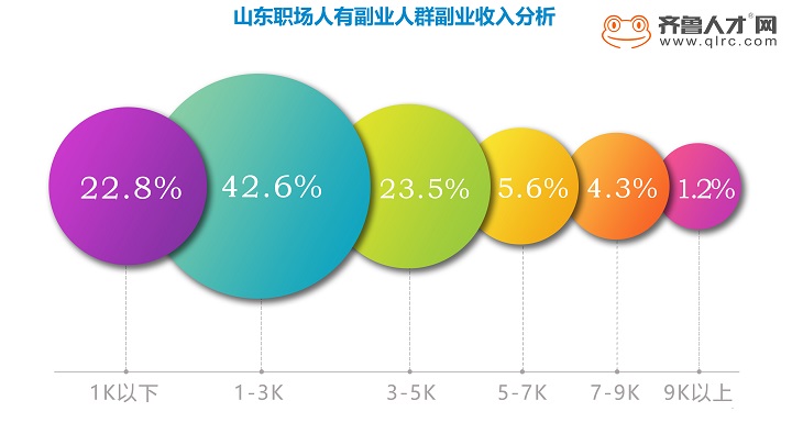 图中数据可以看出，通过副业收入1-3k的人群占比达到42.6%；3-5k收入的人群达