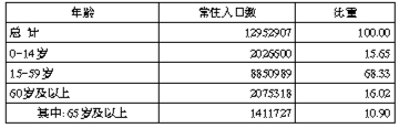 表4-1 全市常住人口年龄构成　　单位：人、%