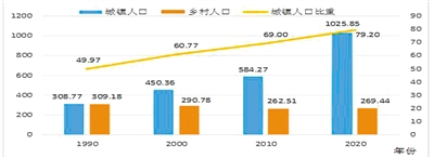 图6-1 第四、五、六、七次人口普查城乡人口及比重　　单位：万人、%