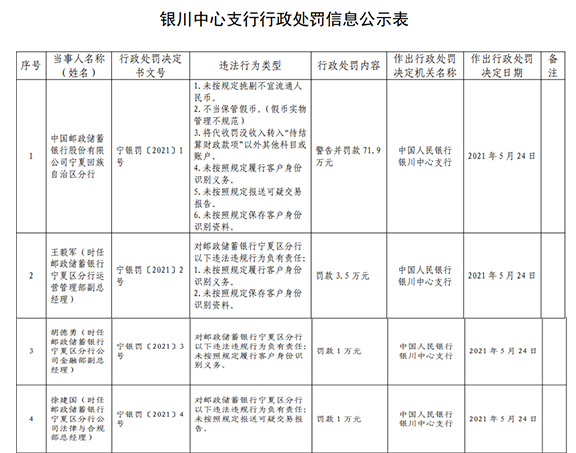 银行财眼|邮储银行宁夏分行被罚71.9万元 因不当保管假币等问题