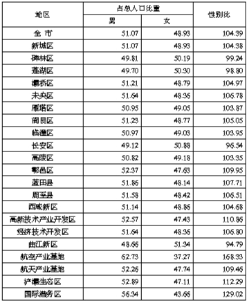 表3-1 分区域常住人口性别构成　　单位：%