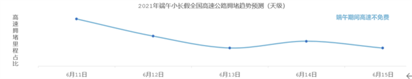 高德地图发布端午出行预测:预计假期前一天全国高速拥堵程度最高