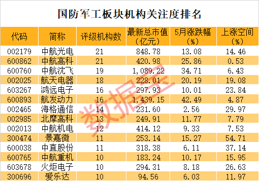 军工板块牛股成群!十四五需求饱满持续 北上资金大举增持股曝光