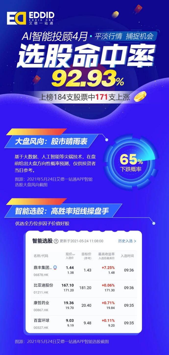 捕捉机会，AI智能投顾4月选股命中率92.93%_凤凰网财经_凤凰网
