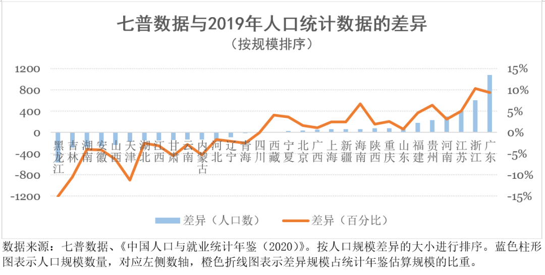 各省人口流向_中国各省人口分布图