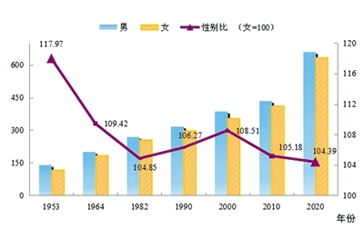 图3-1 历次人口普查常住人口性别构成　　人口数（万人）