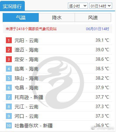 全国高温排行_海南5地上全国高温排行前十!39℃“烤”验,未来几天高温持续霸屏