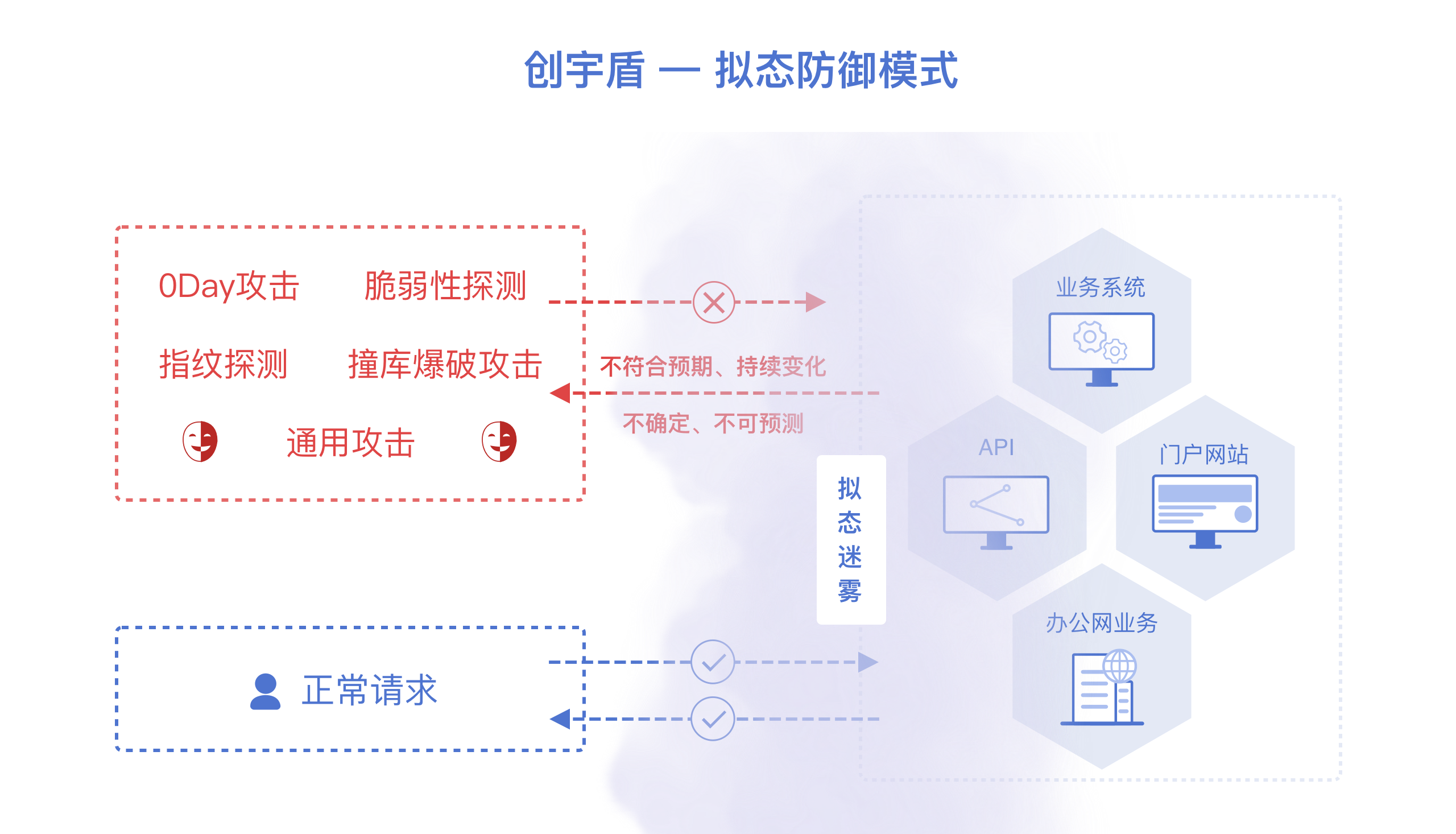 知道创宇waf产品创宇盾上线业内首选拟态防御模式