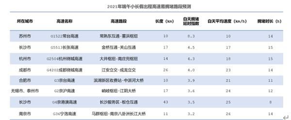 高德地图发布端午出行预测:预计假期前一天全国高速拥堵程度最高