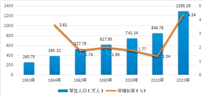 图1-1 历次人口普查常住人口及年均增长率