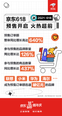 京东618数据排行_618全网销售额、战绩排行新鲜出炉:京东拿下冠军天猫位居第二