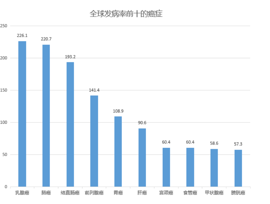 聽說全球發病率最高的乳腺癌有辦法預防?