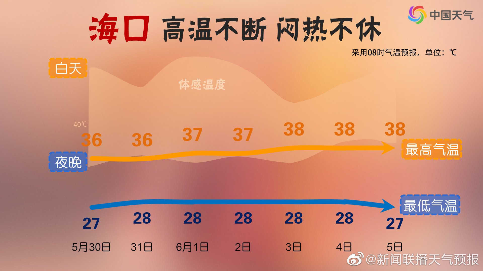 热热热 未来一周海口最低气温27 38 高温成常态 凤凰网